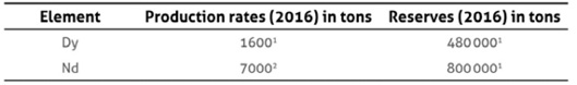 Production rates and reserves (in metric tons of rare-earth oxide (REO) equivalent content) for selected REEs