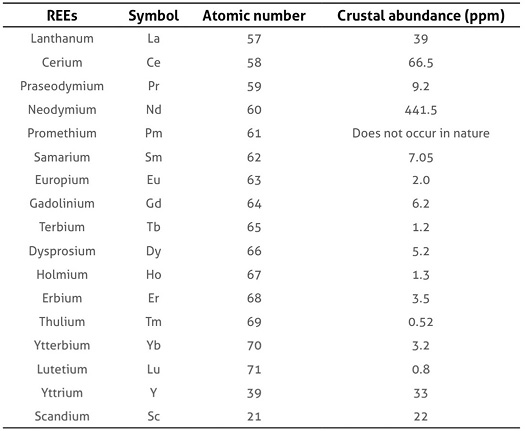 List of REEs with their crustal abundance