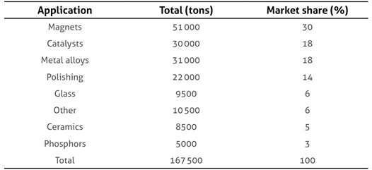 Global rare earth elements (metric tons of rare-earth-oxide (REO) equivalent) demand by type of intermediate product in 2017