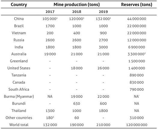 Production and reserves of REEs (metric tons of rare-earth-oxide (REO) equivalent) for world producers