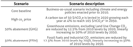 Baseline and climate-policy scenarios explanation