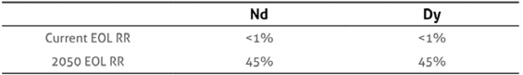 Current and future end of life recycling rates (EOL RR) for selected REEs