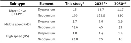Current and future metal intensities of use of wind technologies according to different authors