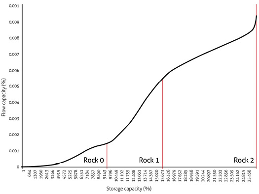 Modified Lorenz graph