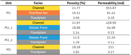 Average values of porosity and permeability models for each facies in each unit