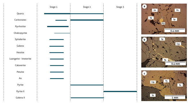  Paragenesis of the El Apique mineralized structure
