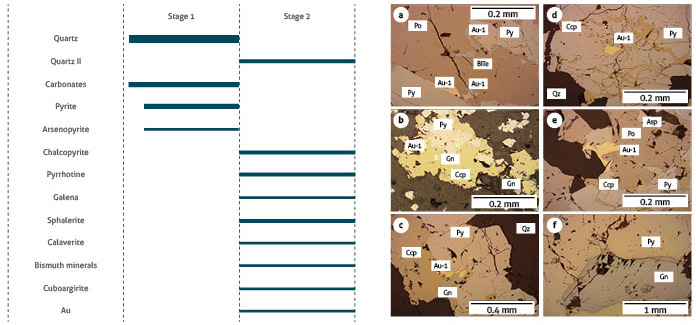 Paragenesis of the Tajo Abierto mineralized structure