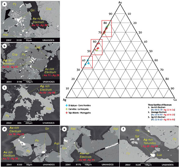 Ternary plot for calculating the gold signature from the Au-Ag-Cu ratio using SEM compositions