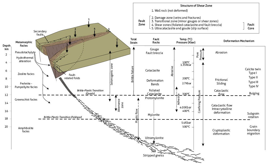 3D architecture of shear zone, which includes transition from brittle, brittle-ductile and ductile deformation to depth, and their relationship with deformation mechanisms and associated fault rocks