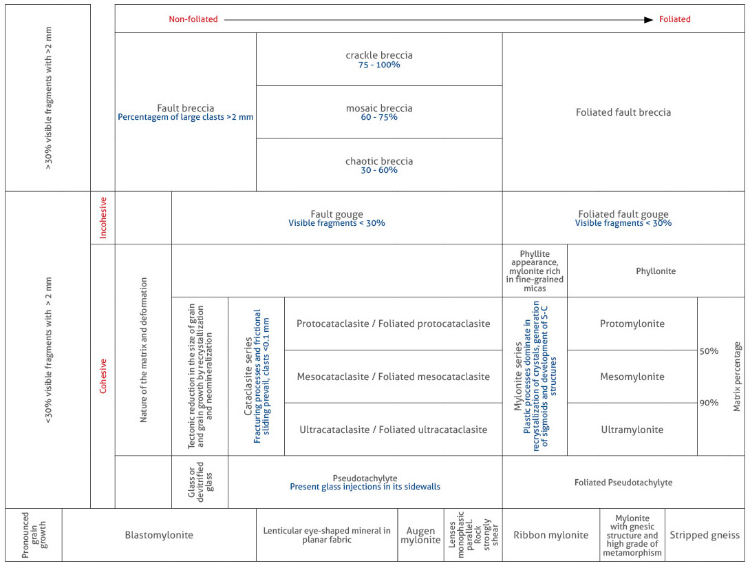 Recommended synoptic table for the textural classification of fault rocks