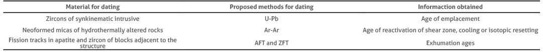 Synthesis of the material and proposed method for dating geological elements adjacent to the shear zone, as well as the information obtained thereby