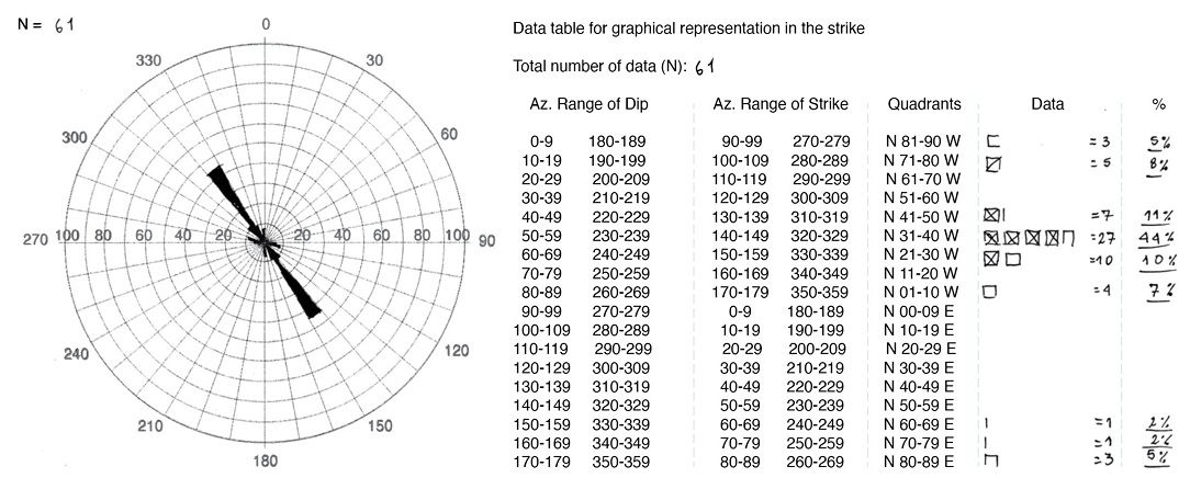 Template for the graphical representation of structural data in a rose diagram, and an example of a table for the determination of the amount of data per class or interval, for its schematization by percentage