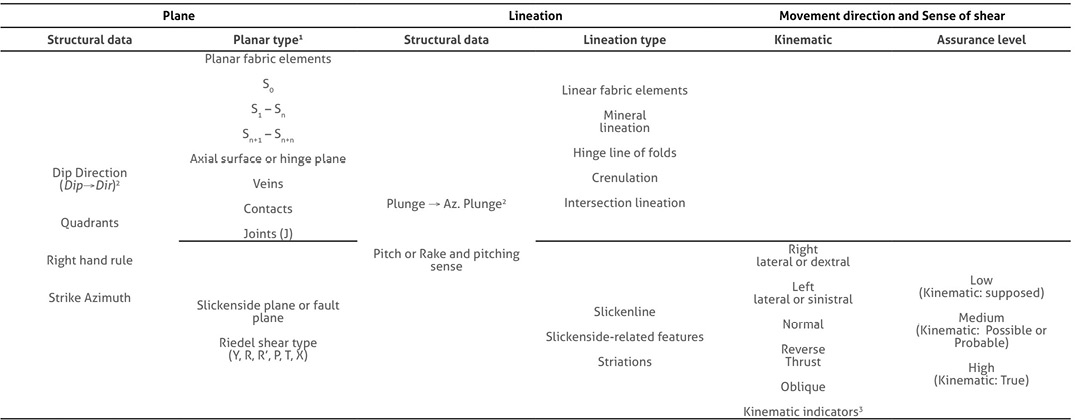 Proposed data recording scheme for measurements undertaken on planar and linear fabric elements during field campaigns.