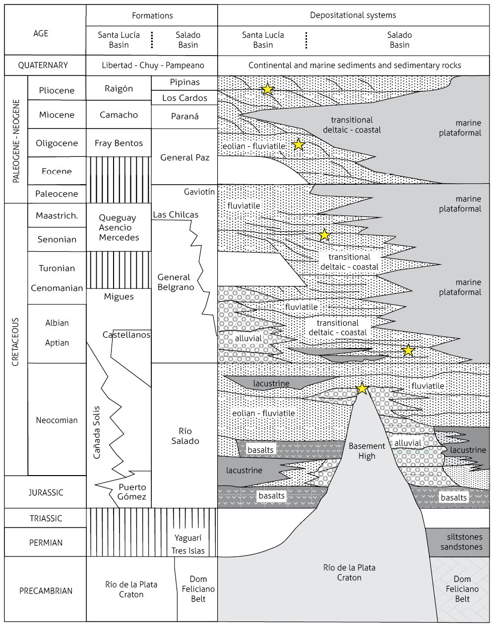 Chronolithostratigraphic columns of the Santa Lucía and Salado basins showing a tendency to develop more distal and deeper facies toward the south; the yellow stars in column A indicate the location of the levels with petrophysical quality that likely function as aquifers
