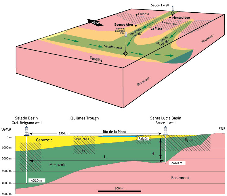 Above: three-dimensional diagram of the connection between the Santa Lucía Basin-FQ and the Recalada Trough with the Salado Basin. Below: schematic cross-section of the regional subsurface through the La Plata River