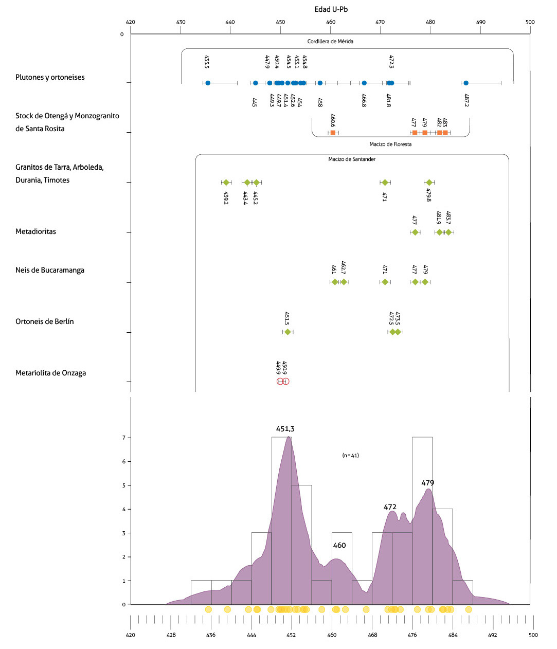 Compilation of U-Pb ages of different Ordovician bodies of the Santander, Floresta, Quetame and Mérida Mountain ranges and kernel density estimation diagram for crystallization ages of Ordovician units