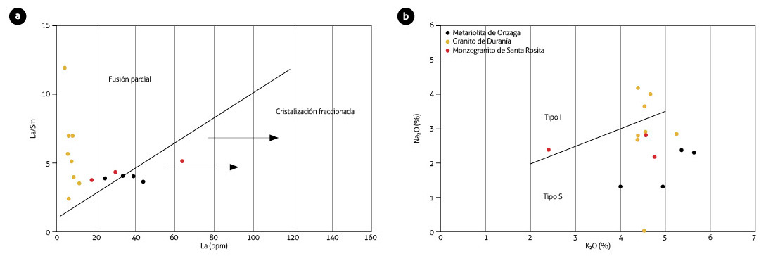 La-La/Sm diagram (Jiang et al., 2005): evolution of the magmas of the Onzaga Metarhyolite, Santa Rosita Monzogranite and Durania Granite by partial fusion. K2O-Na2O diagram of granite type classification (Chappell and White, 1992)