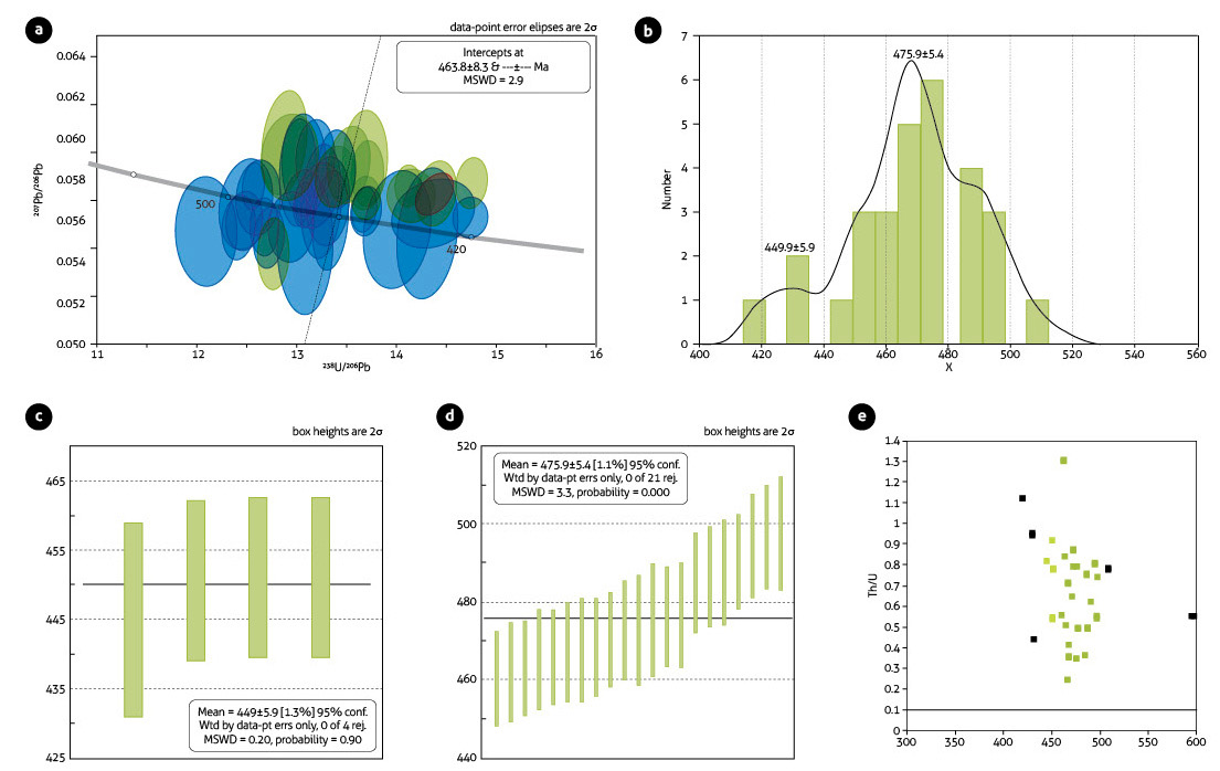 Results of U-Pb dating in zircon of sample JGB-483