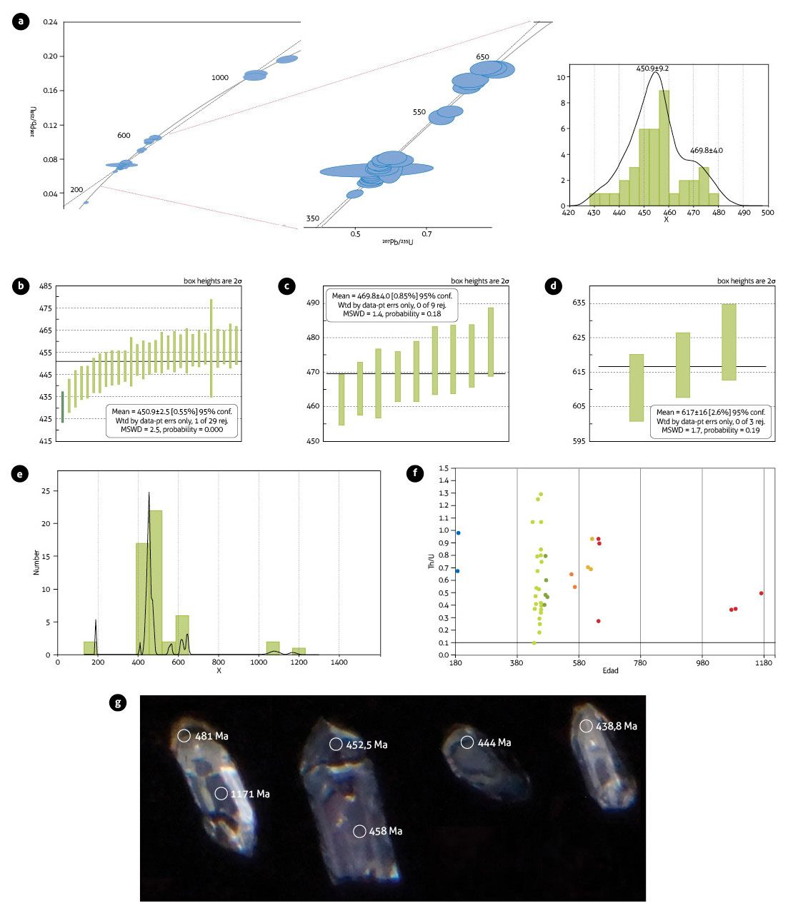 Results of U-Pb dating in the zircon of sample LMC-076