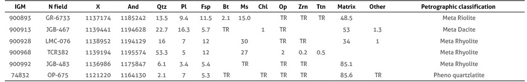 Modal composition of rocks of the Onzaga Metarhyolite