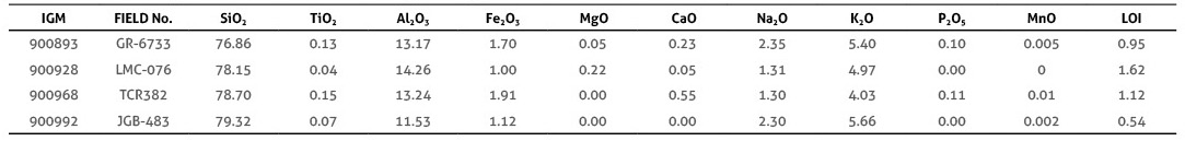 Content of major oxides in rocks of the Onzaga Metarhyolite