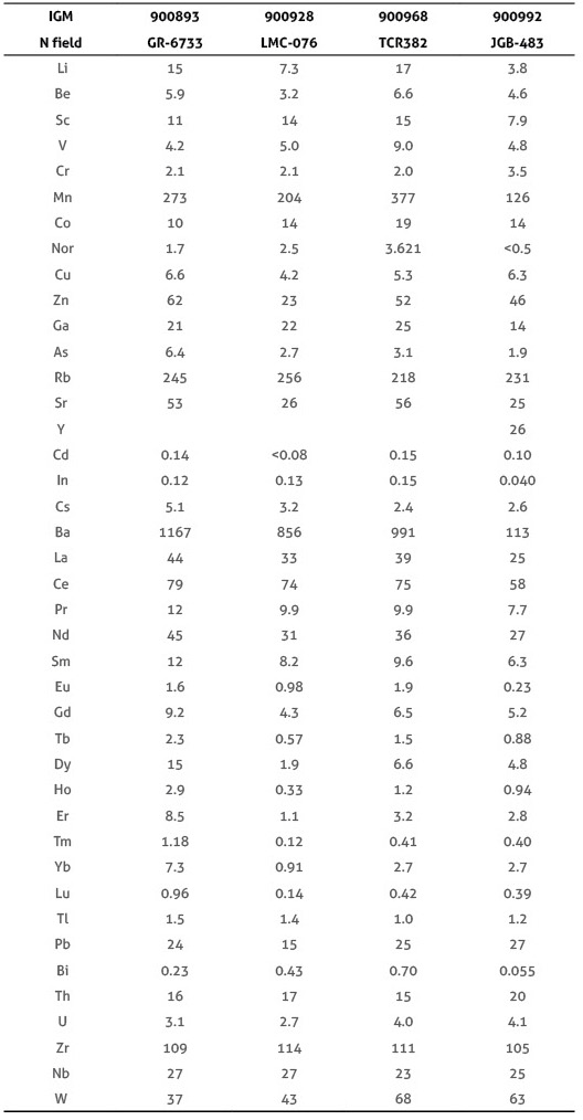 Results of trace elements and rare earth elements in rocks of the Onzaga Metarhyolite
		
		
			
				