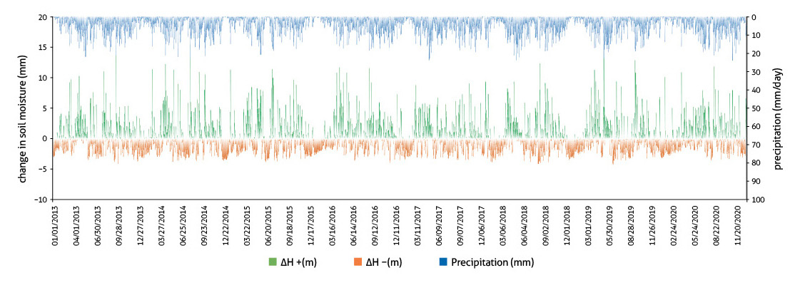 Daily series of soil moisture change (∆H) estimated on average for the study area (2013-2020)