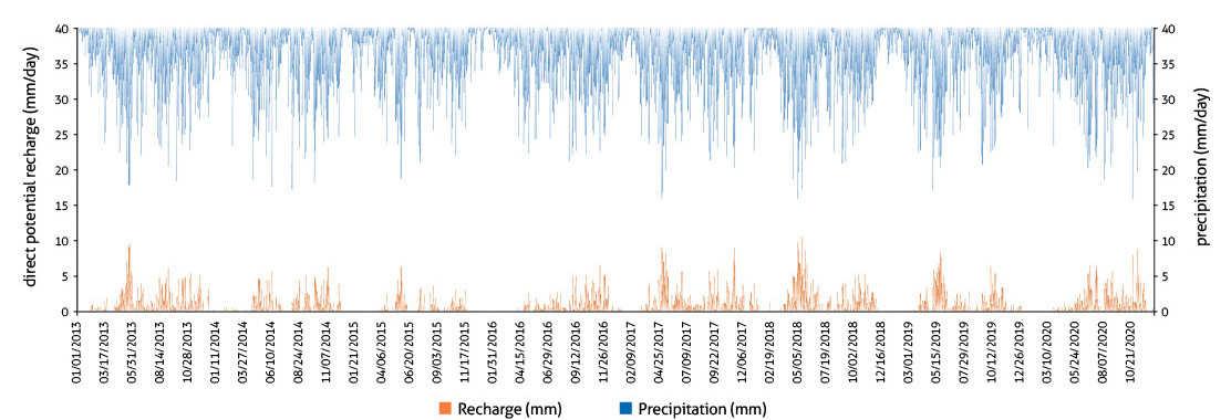 Daily direct potential recharge (DRP) series estimated as the spatial average for the study area (2013-2020)