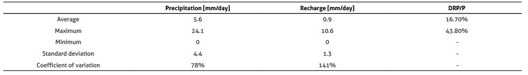 Statistical summary of the average daily potential recharge (DRP) rate in the study area