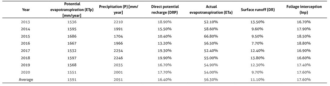 Summary of the main terms (as a percentage of precipitation) that make up the soil water balance (SWB) expressed as the spatial average for the study area.