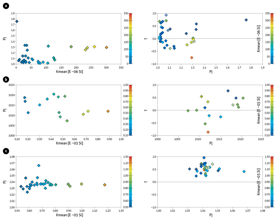 Mean susceptibility vs Corrected anisotropy shape factor and Jelinek diagram (Pj-T) of the deformed deposits at a) La Brizuela, b) Yarumalito, and c) La Caimana