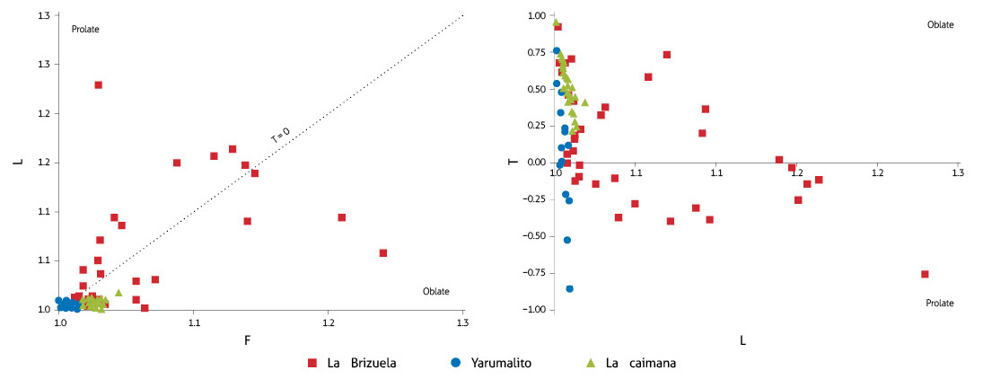 Shape parameters of the magnetic fabric ellipsoid and Flinn diagram for samples located in La Brizuela, Yarumalito, and La Caimana
