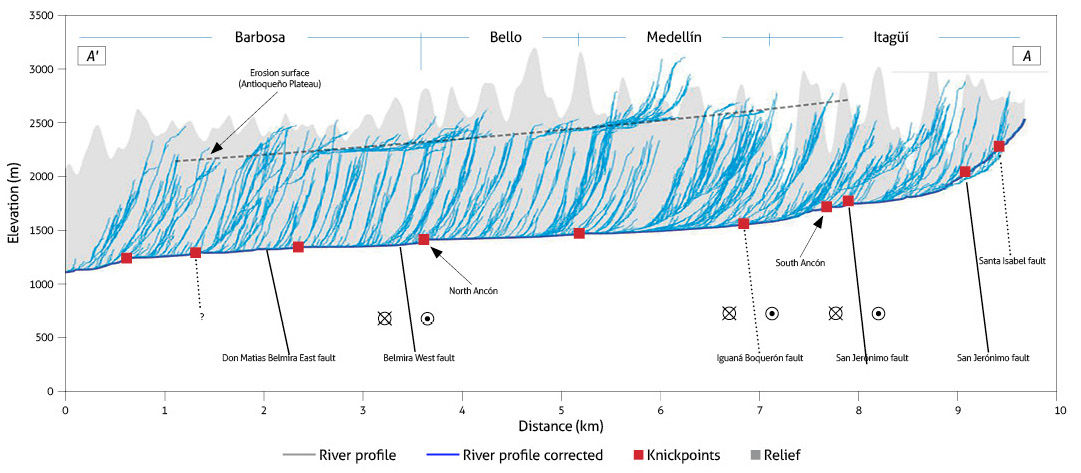 Longitudinal profile of the Medellín Porce River indicating the spatial distribution for the four tectonic basins of the AV separated by local faults (Rendón, 2003)
