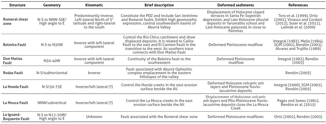 Main features of active faults in the surroundings of the AV separating major tectonic basins