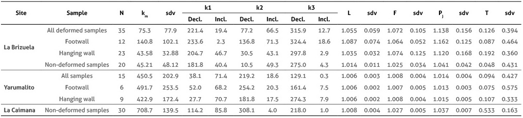 Group statistics of the anisotropy of magnetic susceptibility (AMS) from the deformed sediment samples in the surroundings of the AV