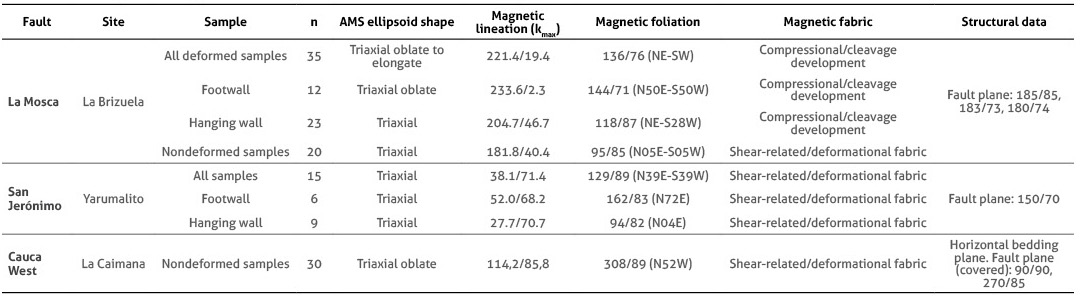 Summary of the magnetic fabric and structural dataset from the analyzed sites