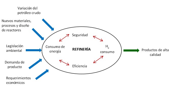Factores que influyen en la configuración de una refinería