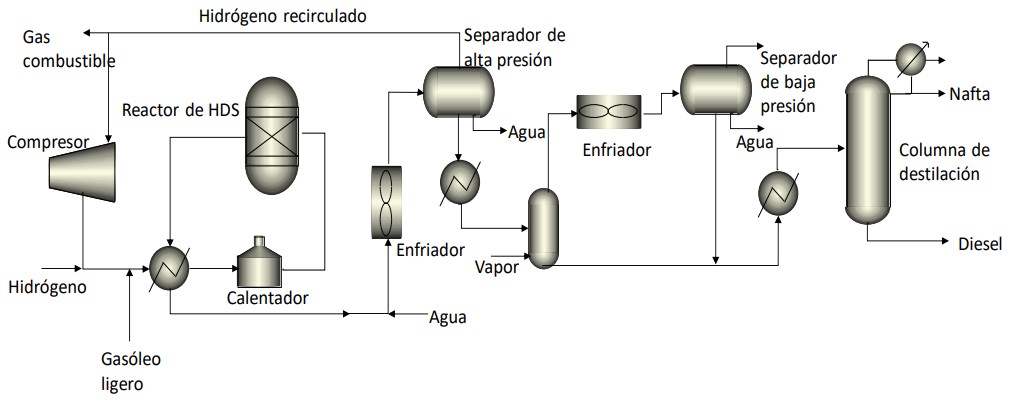 Diagrama del proceso de hidrodesulfuración