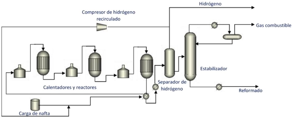 Diagrama del proceso
SR de Reformación de Naftas
