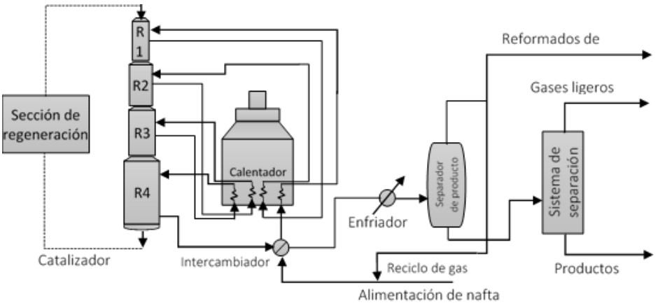 Diagrama del proceso CCR de Reformación de Naftas