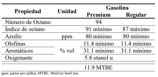 Especificaciones de gasolinas