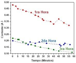 Corrientes obtenidas durante
el blanqueamiento electroquímico de
arcillas caoliníticas durante tres horas (puliendo cada hora los discos de latón).