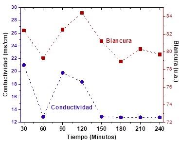Conductividad del electrolito y blancura de la arcilla, muestras tomadas cada 30 minutos.
