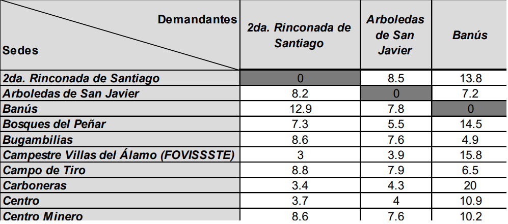 Matriz parcial de distancias en km.