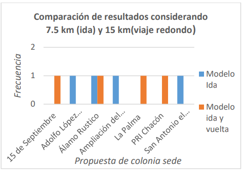 Comparación de soluciones entre distancias correspondientes de ambos modelos.