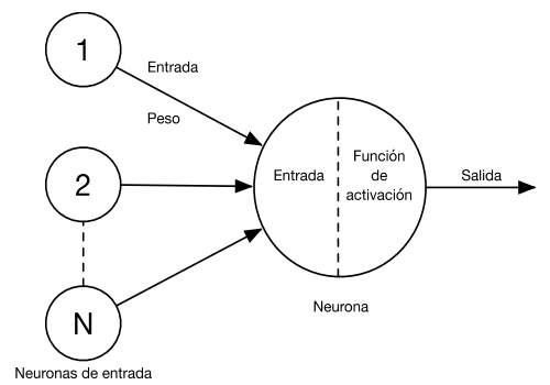 Funcionamiento general de una neurona artificial.