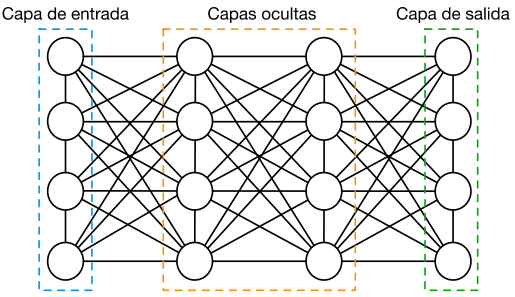 Red neuronal artificial.