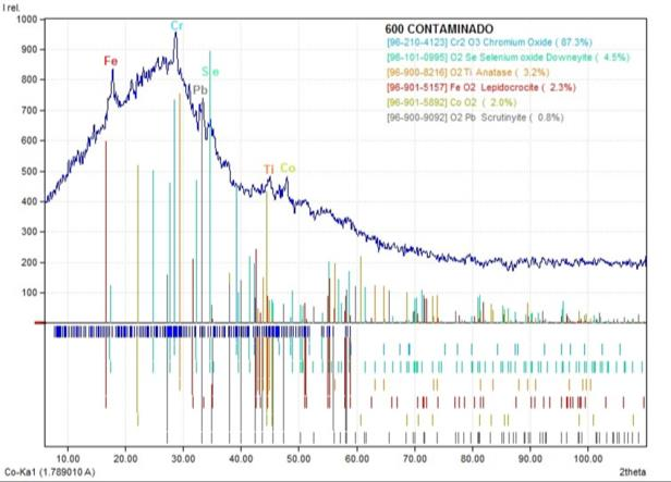 Material cerámico poroso 600°C, contaminado con ácido oxálico usado para blanqueamiento de caolín.