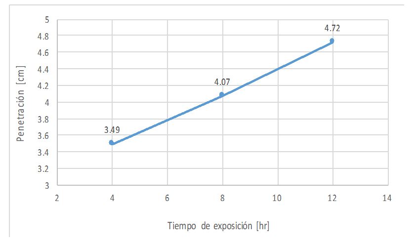 Figura
9: Gráfica de carbonatación de tabicones normales