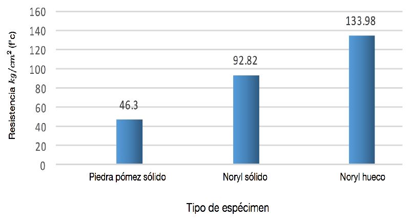Figura
6: Gráfica comparativa de resistencia a la compresión